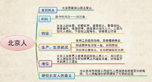 古代北京人历史思维导图初中