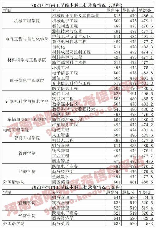 郑州升达经贸管理学院 河南科技职业大学 本科二批招生计划2300人