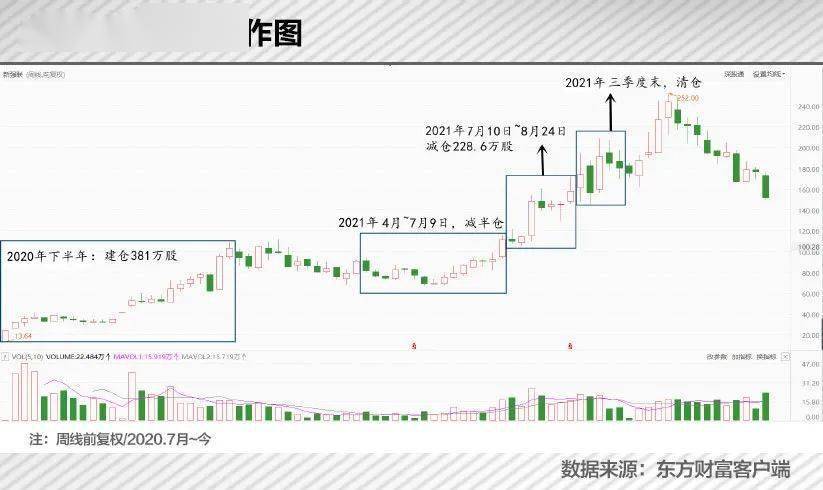 投资风电股获利