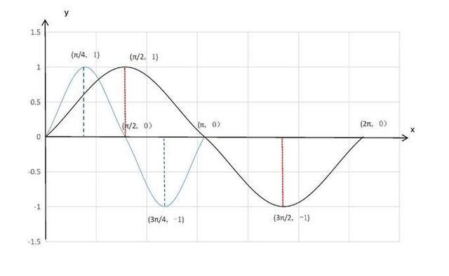 y=sinx y=sin2x的图像