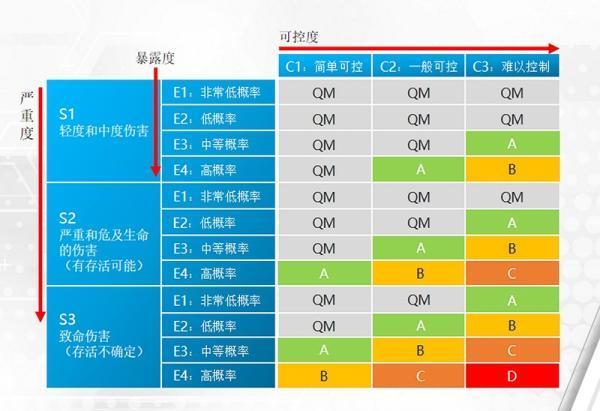 别克微蓝满足的系统安全asil d最高等级标准是什么?