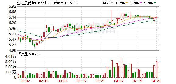 空港股份股东户数下降6.31%,户均持股14.75万元