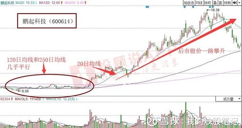 穿越后如果股票价格走势出现大幅放量的上涨行情,就预示并线三线开花