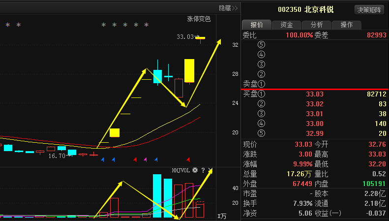 走势跟操作策略的朋友,可以关注我微信:n600266,竭诚为你解答股票问题