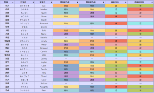 精灵宝可梦let"s go性格和属性对应关系一览