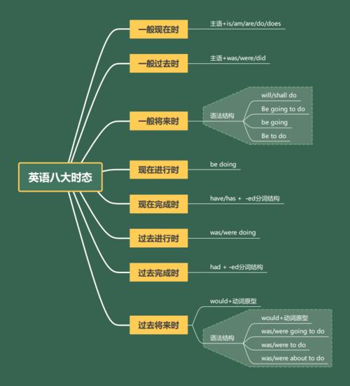 初中英语八大时态思维导图.pdf 1页