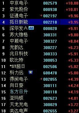 快讯:电子板块盘中再次爆发 中京电子等4股涨停