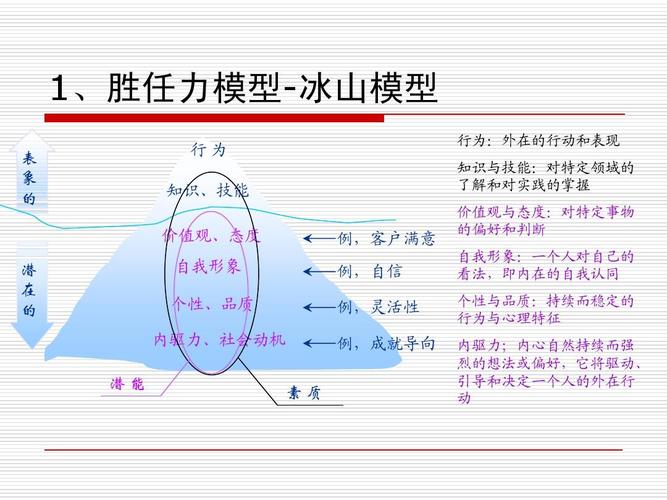营销 人力资源管理 胜任力模型的构建 (1)ppt  1,胜任力模型-冰山模型