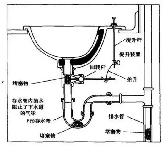 厨房,马桶堵了. 排水管道疏通小妙招