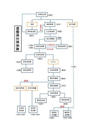 大明皇帝的血缘关系混乱吗?朱棣篡位后,其子孙都是明朝的皇帝?