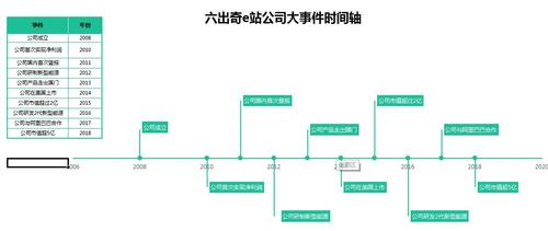大事件时间轴(自动生成时间轴)