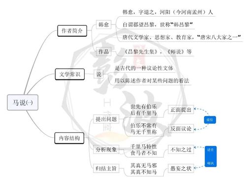 中考文言文专题韩愈马说思维导图知识梳理夯实基础练习对比阅读
