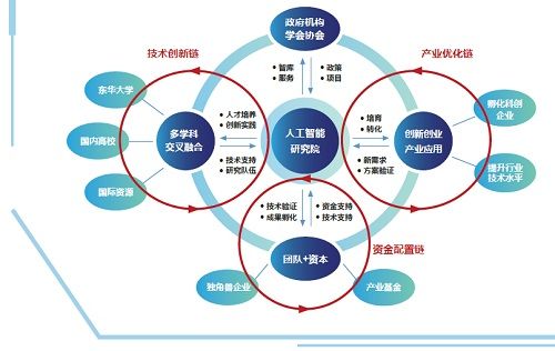 研究院运行机制图