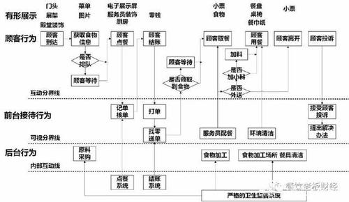 什么是餐饮企业的服务蓝图