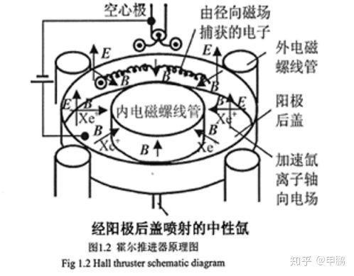 中国"霍尔推进器",是什么黑科技?