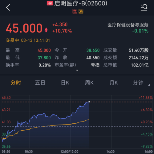 港股异动 | 获中金看多,启明医疗盘中涨超10%