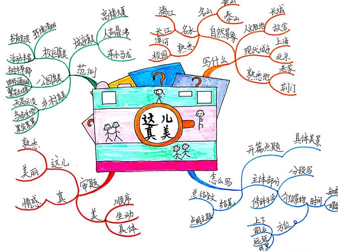 运用思维导图学作文,让孩子在快乐中爱上作文!