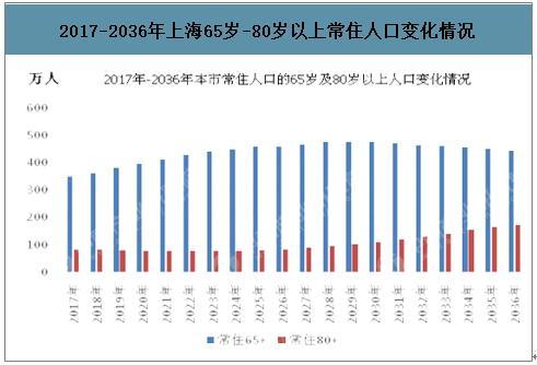 2019年上海人口老龄化发展现状2020年人口老龄化发展趋势上海应对老龄