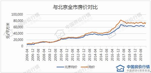 北京房价是如何涨到700万的