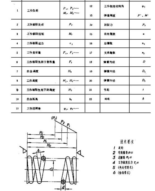 如果你是一个工程师,实践中用的图纸,至少要填如下参数: 1,弹簧材料