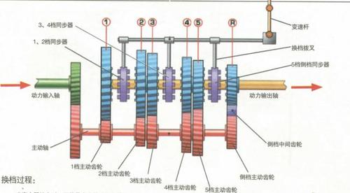 变速器篇 手动变速器的工作原理就是 更换不同大小的被动齿轮来与动力