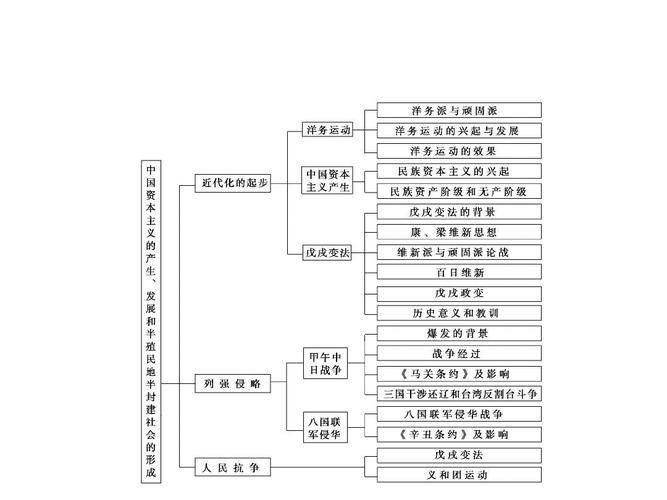 中国资本主义的产生,发展和半殖民地半封建社会的形成