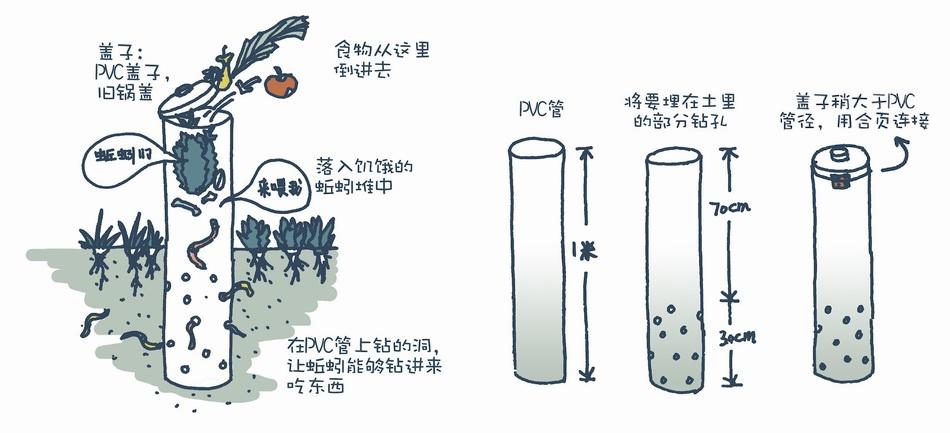 垃圾再生社区花园生态堆肥操作指南