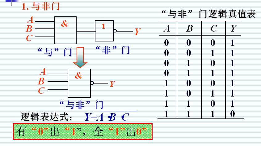 与非门,或非门,异或门,同或门的逻辑表达式和逻辑符号