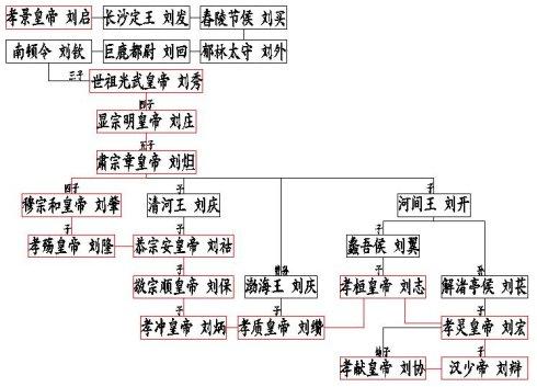 历代帝王世系表(东汉)
