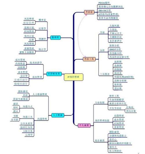 最佳实践-it项目管理和项目计划优化改进