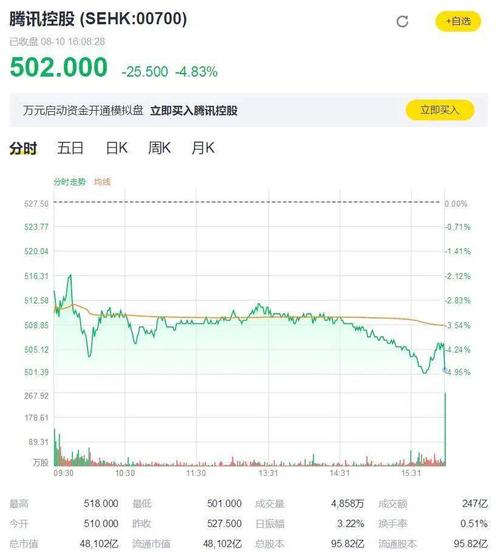 腾讯股价连续两天下跌近10%:市值蒸发660亿美元