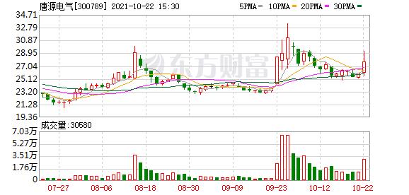 唐源电气股东户数增加26.03%,户均持股10.51万元