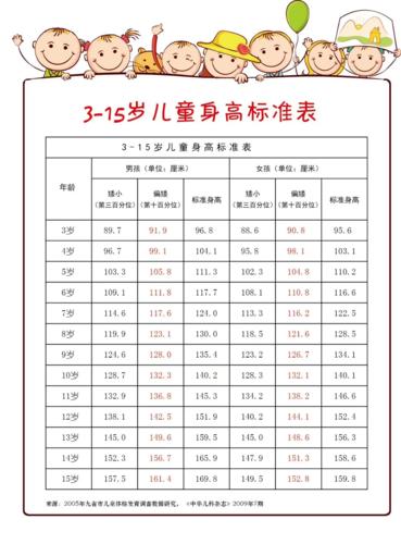 根据首都儿科研究所发布的中国儿童身高标准表,各位家长可以来看一看