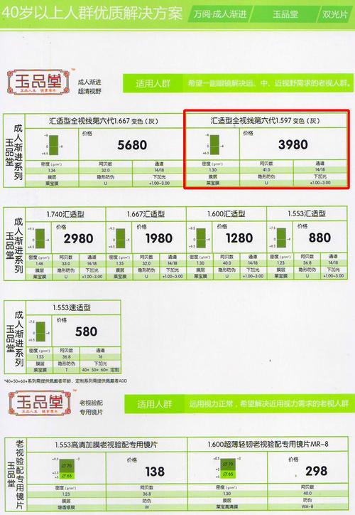 万新光学汇适型全视线第六代1597变色灰玉品堂成人渐进系列镜片