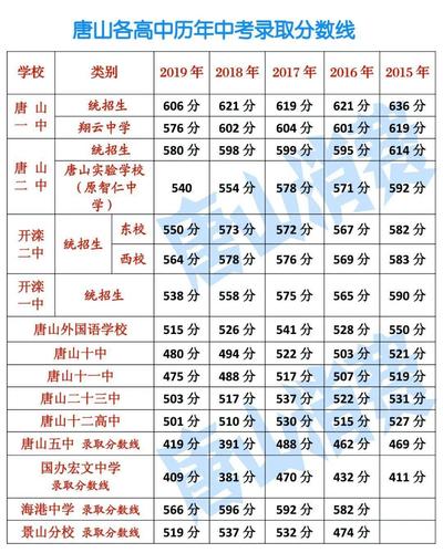 唐山市海港高级中学统招生  录取分数线534分 北京景山学校曹妃甸