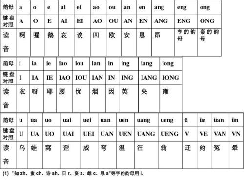 汉语拼音字母表与键盘对照学习拼音打字法
