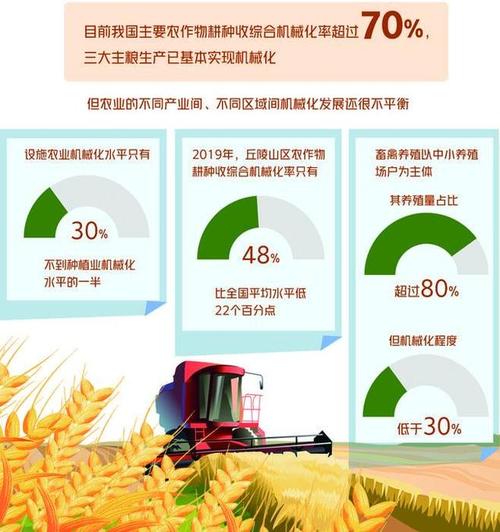 不同产业,不同区域间发展不平衡——农业机械化瞄准三大领域补短板