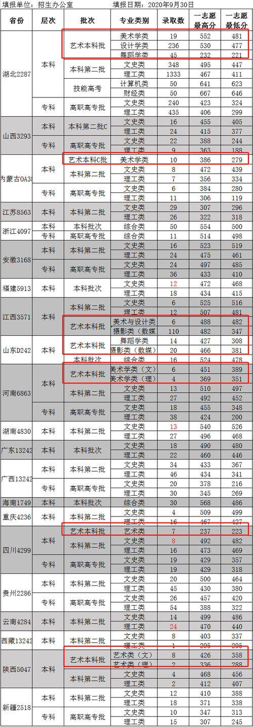 2020武汉工商学院艺术类录取分数线是多少