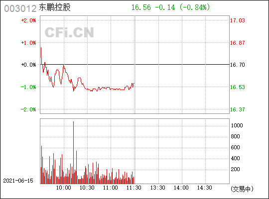 东鹏控股(003012)_股票行情,行情首页_中财网