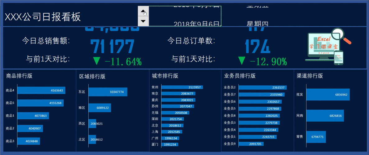 6步制作excel动态销售日报看板,当日数据对比,排行版