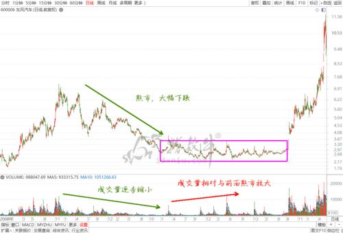 图是大资金运作示意图,该图并不代表所有股票的主力都是这种运作方式