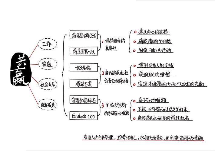 沃顿商学院自我管理课 思维导图