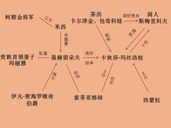 复活主要人物性格特点