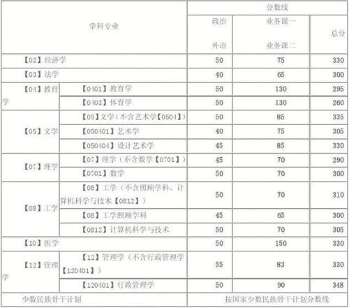 一,复试基本分数线 1,学术型硕士研究生分数线