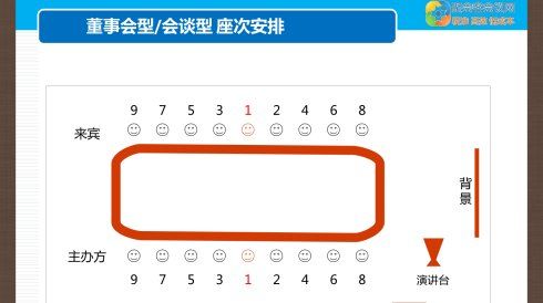 各类会议座次安排示意图