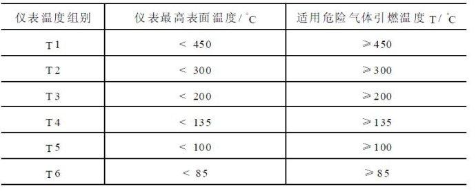 例如,已知环境中存在异丁烷,则可判断异丁烷的温度组别为tl组,选择t1