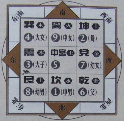 九宫格中的九个格子,分别对应着八卦的八个位置"乾(天),坤(地),震(雷