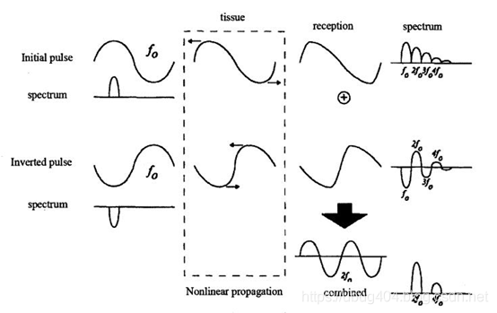 6969则基波和奇次谐波相互抵消,偶次谐波变为原来的两倍,得到增强