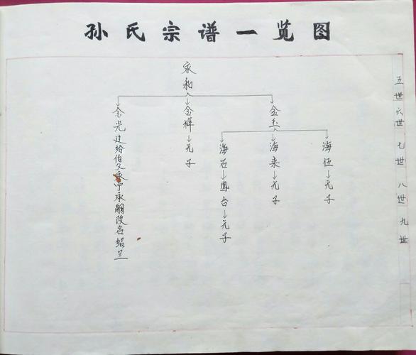 孙氏家谱《一》