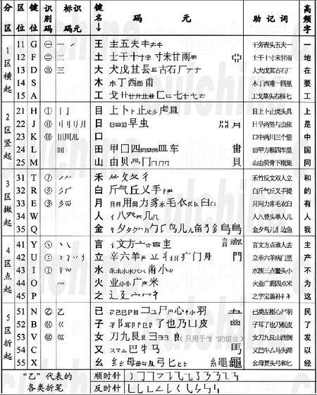 求98五笔字根,不要口诀
